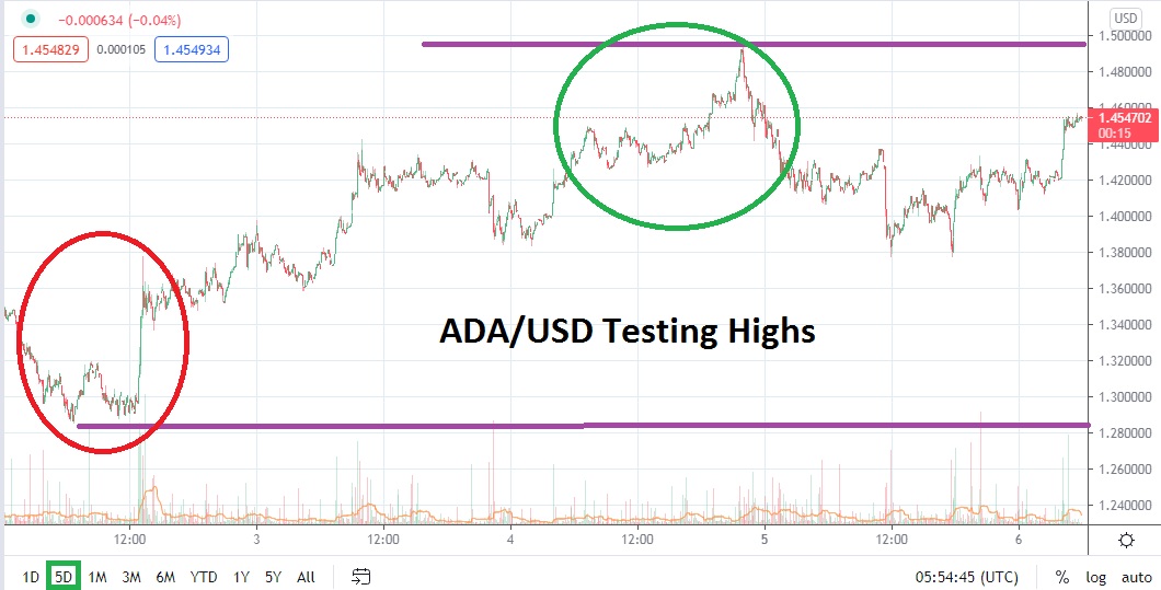 Análisis Técnico del ADA/USD Análisis Técnico del ADA/USD